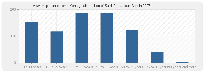 Men age distribution of Saint-Priest-sous-Aixe in 2007