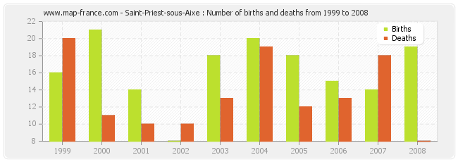 Saint-Priest-sous-Aixe : Number of births and deaths from 1999 to 2008