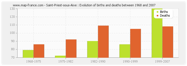 Saint-Priest-sous-Aixe : Evolution of births and deaths between 1968 and 2007