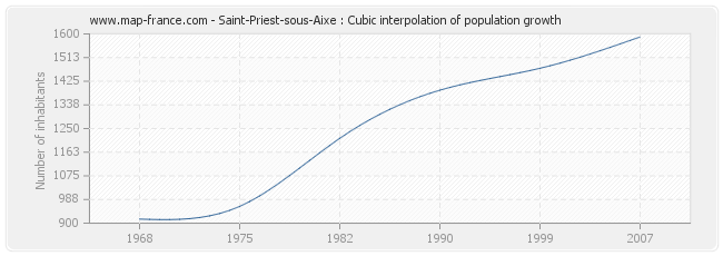 Saint-Priest-sous-Aixe : Cubic interpolation of population growth