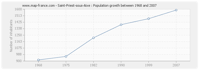 Population Saint-Priest-sous-Aixe