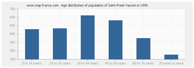 Age distribution of population of Saint-Priest-Taurion in 1999