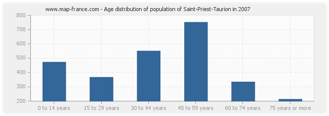 Age distribution of population of Saint-Priest-Taurion in 2007