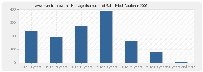 Men age distribution of Saint-Priest-Taurion in 2007