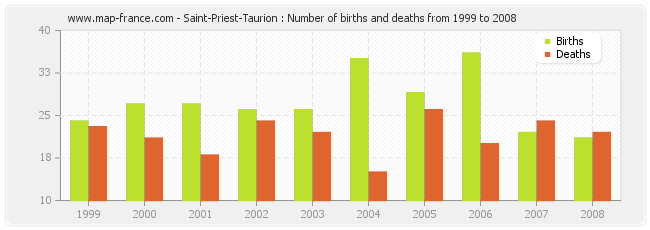 Saint-Priest-Taurion : Number of births and deaths from 1999 to 2008