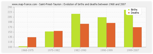 Saint-Priest-Taurion : Evolution of births and deaths between 1968 and 2007
