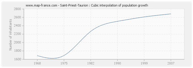 Saint-Priest-Taurion : Cubic interpolation of population growth