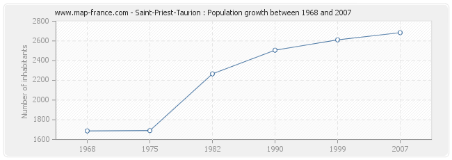 Population Saint-Priest-Taurion