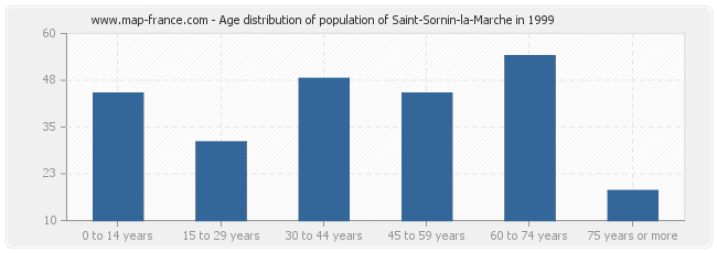Age distribution of population of Saint-Sornin-la-Marche in 1999