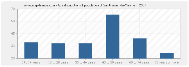 Age distribution of population of Saint-Sornin-la-Marche in 2007