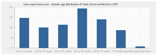 Women age distribution of Saint-Sornin-la-Marche in 2007