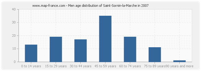 Men age distribution of Saint-Sornin-la-Marche in 2007