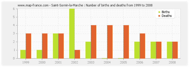 Saint-Sornin-la-Marche : Number of births and deaths from 1999 to 2008
