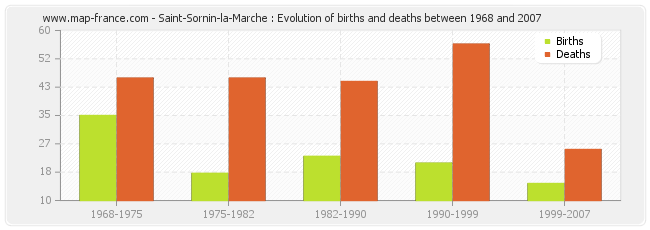 Saint-Sornin-la-Marche : Evolution of births and deaths between 1968 and 2007