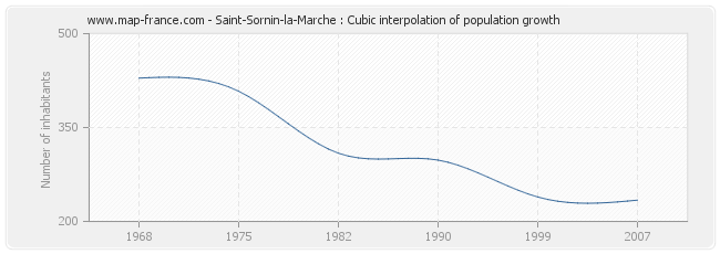 Saint-Sornin-la-Marche : Cubic interpolation of population growth