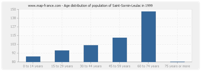 Age distribution of population of Saint-Sornin-Leulac in 1999