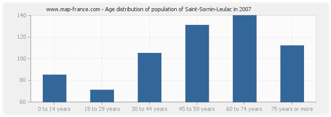 Age distribution of population of Saint-Sornin-Leulac in 2007