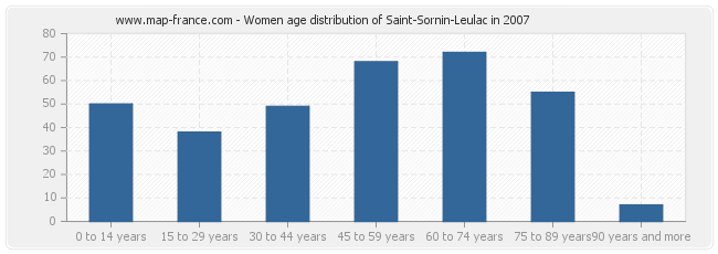 Women age distribution of Saint-Sornin-Leulac in 2007