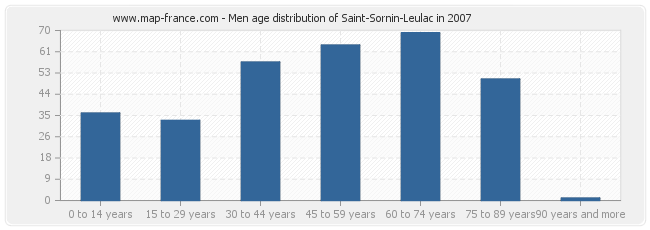 Men age distribution of Saint-Sornin-Leulac in 2007