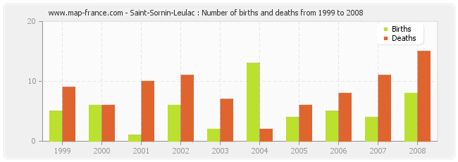 Saint-Sornin-Leulac : Number of births and deaths from 1999 to 2008