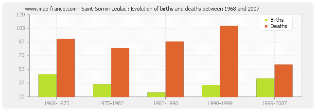 Saint-Sornin-Leulac : Evolution of births and deaths between 1968 and 2007