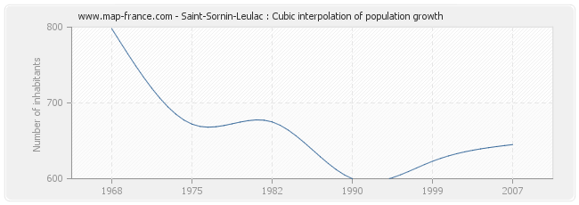 Saint-Sornin-Leulac : Cubic interpolation of population growth