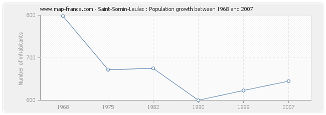 Population Saint-Sornin-Leulac