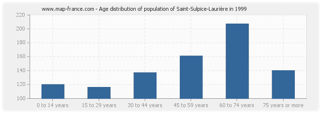 Age distribution of population of Saint-Sulpice-Laurière in 1999