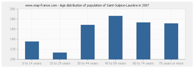 Age distribution of population of Saint-Sulpice-Laurière in 2007