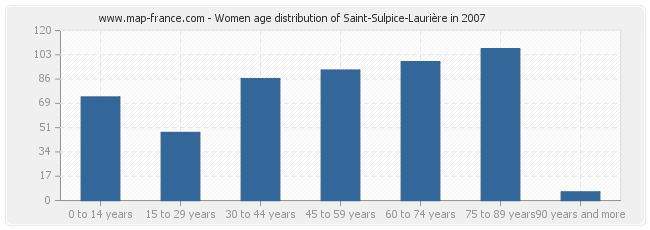 Women age distribution of Saint-Sulpice-Laurière in 2007