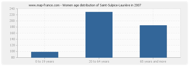 Women age distribution of Saint-Sulpice-Laurière in 2007