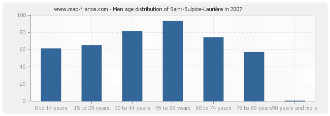 Men age distribution of Saint-Sulpice-Laurière in 2007