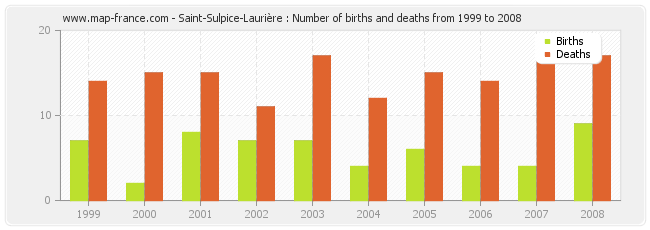 Saint-Sulpice-Laurière : Number of births and deaths from 1999 to 2008