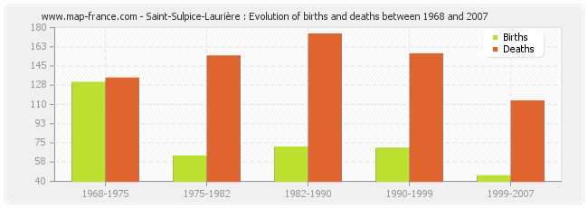 Saint-Sulpice-Laurière : Evolution of births and deaths between 1968 and 2007