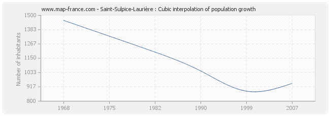 Saint-Sulpice-Laurière : Cubic interpolation of population growth