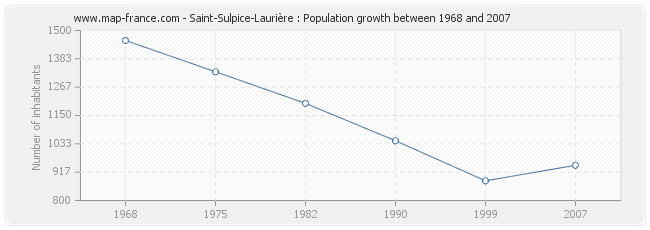 Population Saint-Sulpice-Laurière