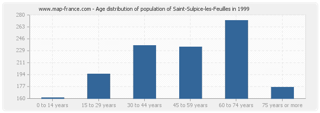 Age distribution of population of Saint-Sulpice-les-Feuilles in 1999