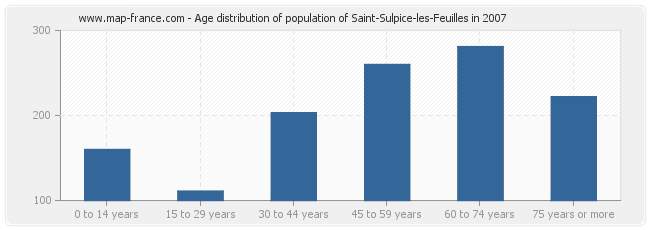 Age distribution of population of Saint-Sulpice-les-Feuilles in 2007