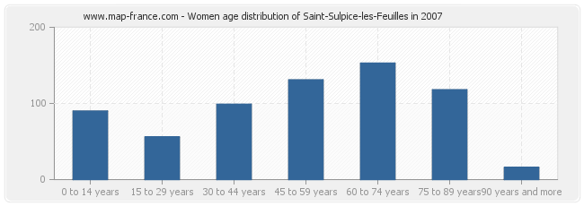 Women age distribution of Saint-Sulpice-les-Feuilles in 2007