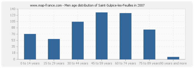 Men age distribution of Saint-Sulpice-les-Feuilles in 2007