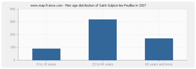 Men age distribution of Saint-Sulpice-les-Feuilles in 2007
