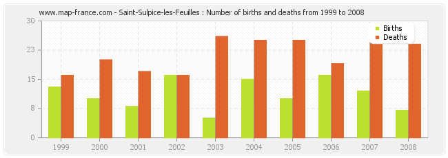 Saint-Sulpice-les-Feuilles : Number of births and deaths from 1999 to 2008