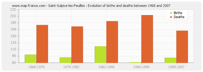 Saint-Sulpice-les-Feuilles : Evolution of births and deaths between 1968 and 2007