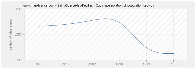 Saint-Sulpice-les-Feuilles : Cubic interpolation of population growth