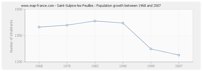 Population Saint-Sulpice-les-Feuilles