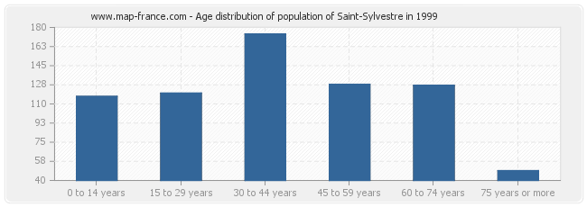 Age distribution of population of Saint-Sylvestre in 1999