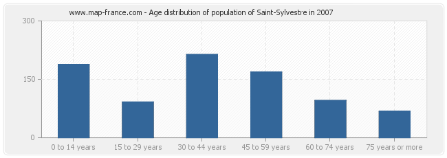 Age distribution of population of Saint-Sylvestre in 2007
