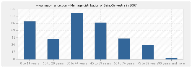 Men age distribution of Saint-Sylvestre in 2007