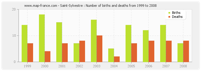 Saint-Sylvestre : Number of births and deaths from 1999 to 2008