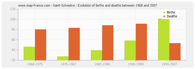 Saint-Sylvestre : Evolution of births and deaths between 1968 and 2007